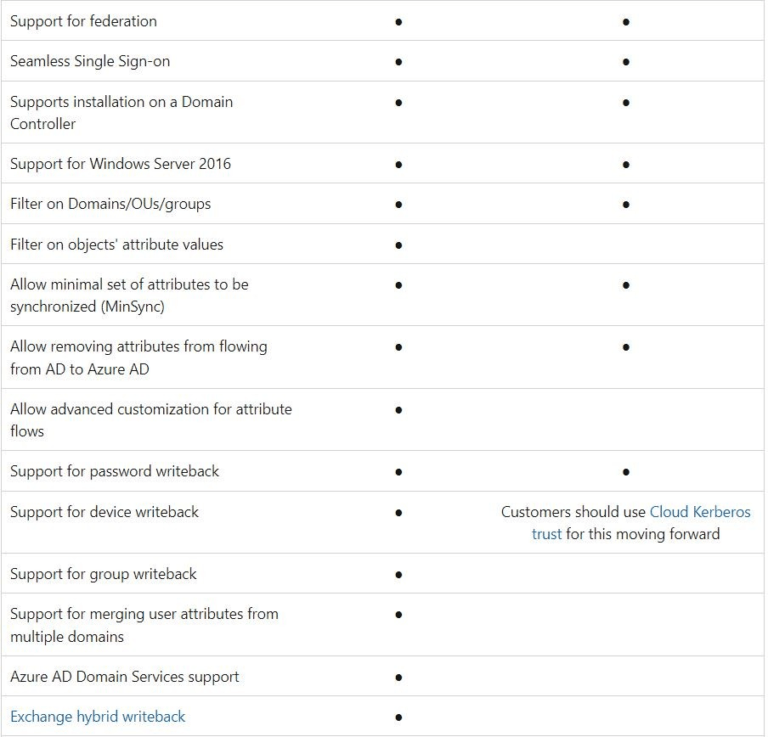 How is Azure AD cloud sync different from Azure AD Connect sync ...