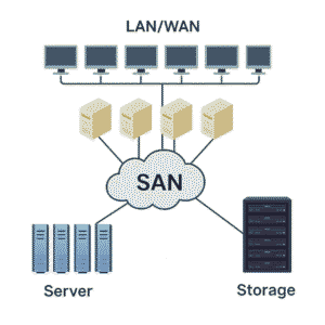 Storage Area Network